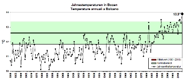 Über dem Mittelwert: die Temperaturen im Jahr 2014 in Bozen