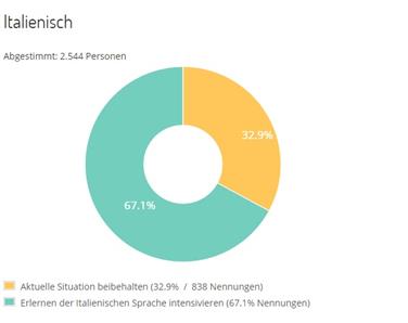 Ergebnis der Elternumfrage: Erlernen der italienischen Sprache