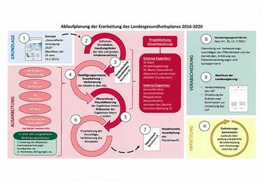 Das Genehmigungsverfahren für den Landesgesundheitsplan hat die Landesregierung heute eingeleitet