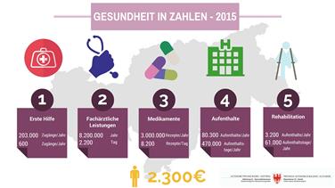 Gesundheit in Zahlen